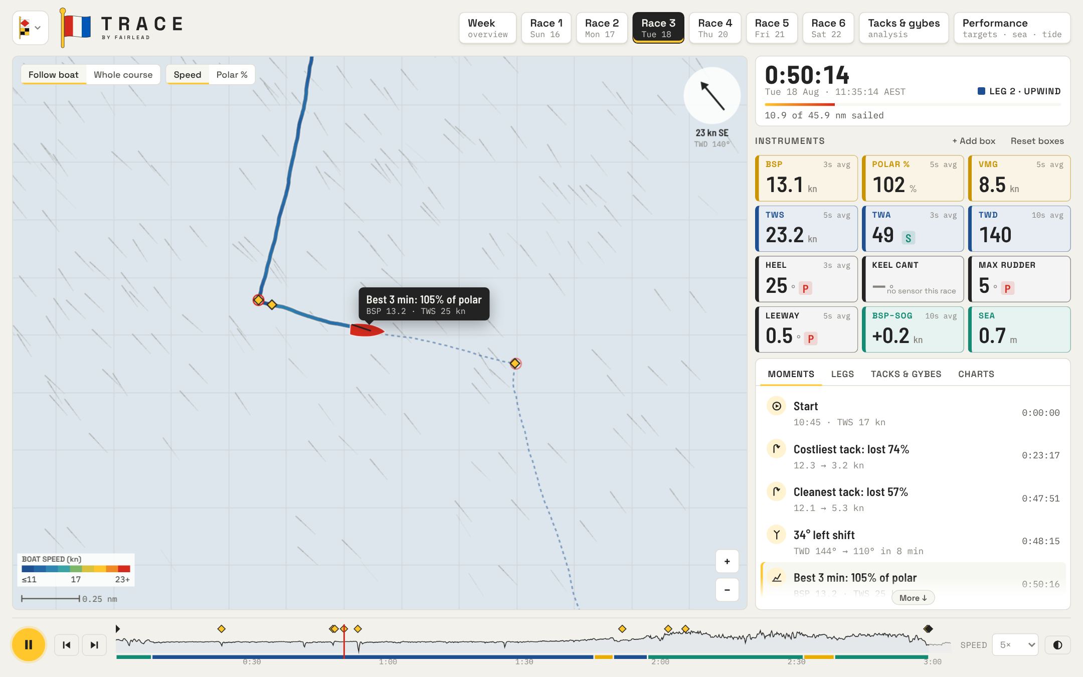 Trace replay of HIRW 2026 Race 3: chart with the boat's track, instrument boxes, moments list and race timeline